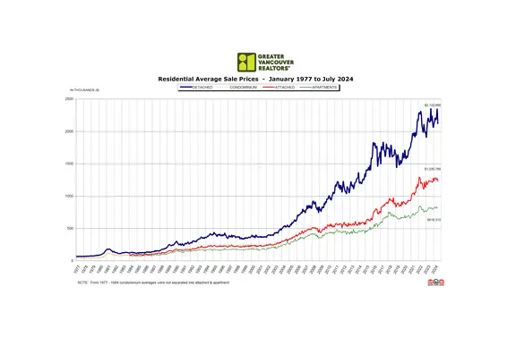 Greater Vancouver Realtors® July 2024 Real Estate Market Report