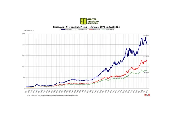 Greater Vancouver Realtors® April 2024 Real Estate Market Report