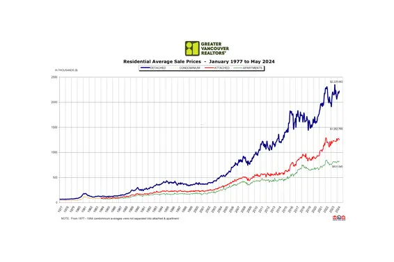 Greater Vancouver Realtors® May 2024 Real Estate Market Report